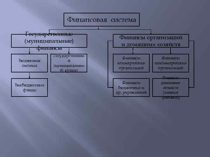 Финансовая система Государственные (муниципальные) финансы Бюджетная система Внебюджетные фонды Государственны й (муниципальны й) кредит