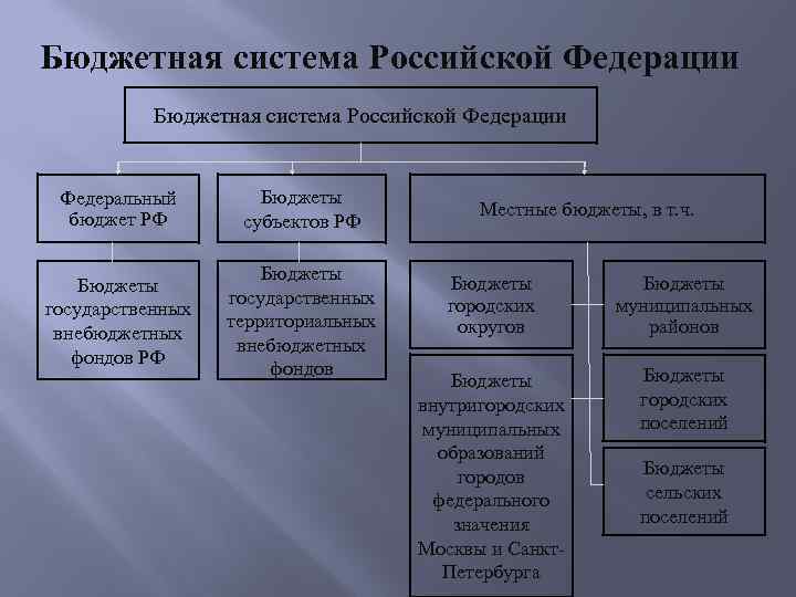 Бюджетная система Российской Федерации Федеральный бюджет РФ Бюджеты субъектов РФ Бюджеты государственных внебюджетных фондов