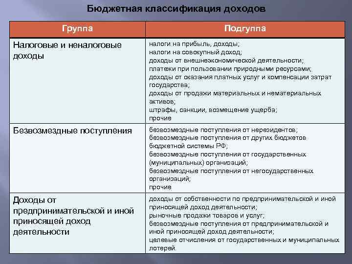 Бюджетная классификация доходов Группа Подгуппа Налоговые и неналоговые доходы налоги на прибыль, доходы; налоги