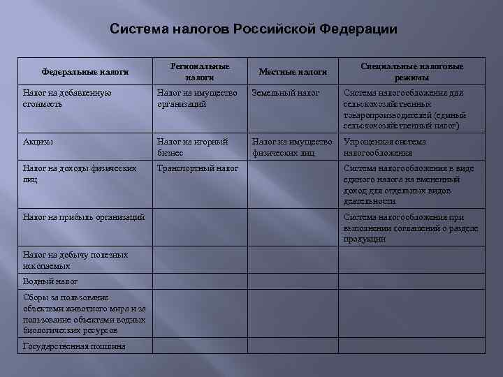 Система налогов Российской Федерации Федеральные налоги Региональные налоги Местные налоги Специальные налоговые режимы Налог