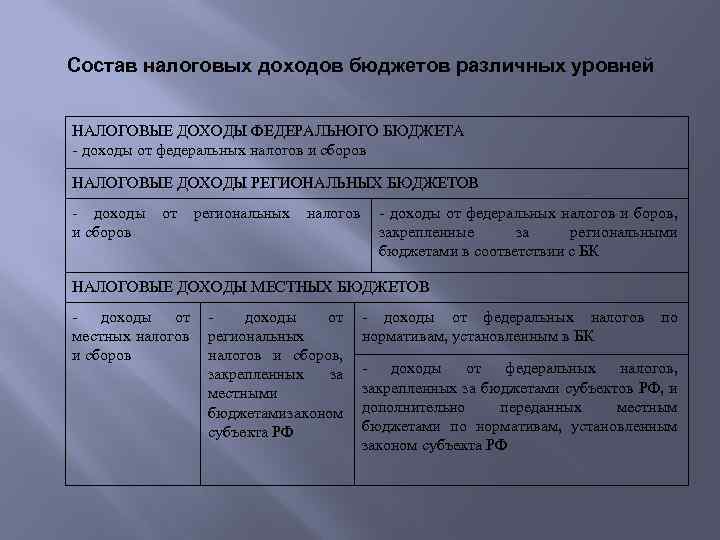 Состав налоговых доходов бюджетов различных уровней НАЛОГОВЫЕ ДОХОДЫ ФЕДЕРАЛЬНОГО БЮДЖЕТА - доходы от федеральных