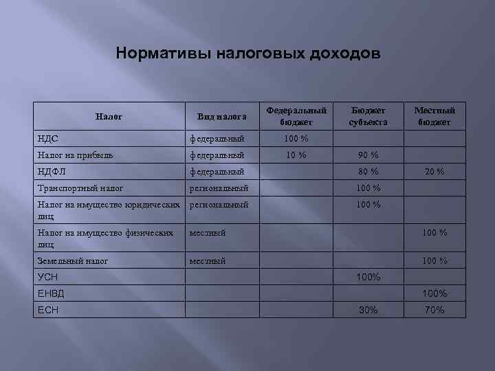 Нормативы налоговых доходов Налог Вид налога Федеральный бюджет Бюджет субъекта Местный бюджет НДС федеральный