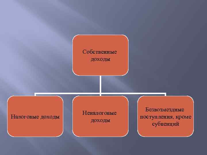 Собственные доходы Налоговые доходы Неналоговые доходы Безвозмездные поступления, кроме субвенций 