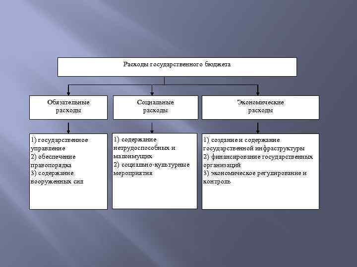 Расходы государственного бюджета Обязательные расходы 1) государственное управление 2) обеспечение правопорядка 3) содержание вооруженных