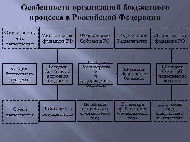 Этапы принятия бюджета. Особенности организации бюджетного процесса в РФ. Схему процесса принятия госбюджета.. Стадии принятия бюджетного процесса. Стадии бюджетного процесса схема.