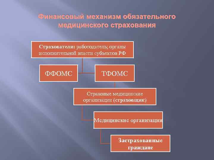 Финансовый механизм обязательного медицинского страхования Страхователи: работодатель; органы исполнительной власти субъектов РФ ФФОМС ТФОМС