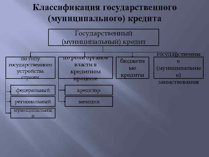 Классификация государственного (муниципального) кредита Государственный (муниципальный) кредит по типу государственного устройства страны по роли