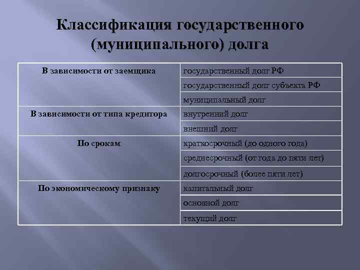 Классификация государственного (муниципального) долга В зависимости от заемщика государственный долг РФ государственный долг субъекта