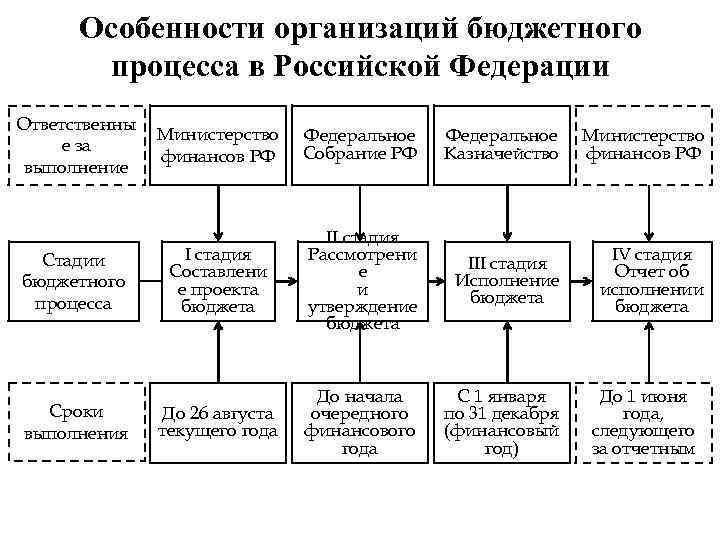 Стадии бюджетного процесса схема