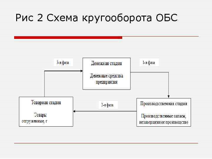 Рис 2 Схема кругооборота ОБС 