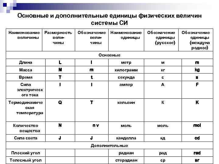 Физическая величина международная система си