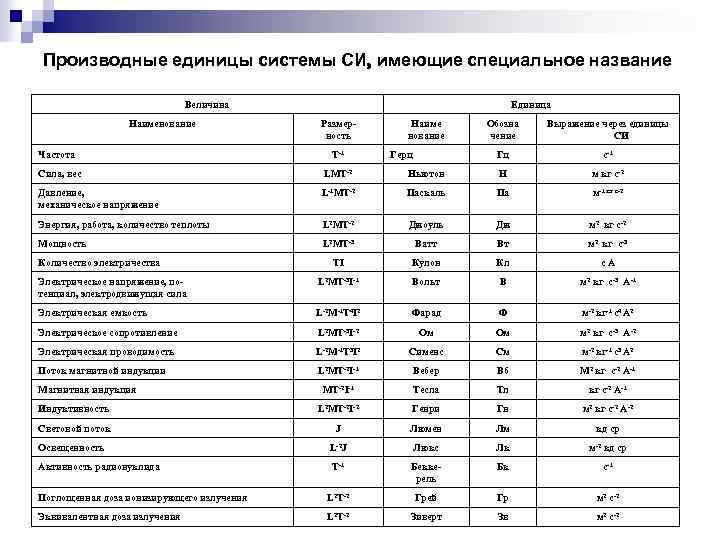 Производные единицы системы СИ, имеющие специальное название Величина Наименование Частота Единица Размерность T-1 Наиме