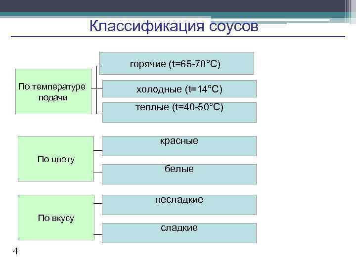 Схема классификации соусов