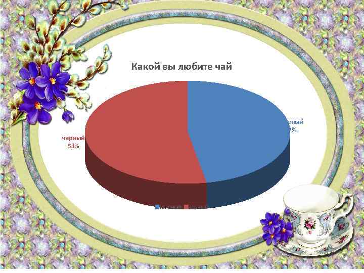 Какой вы любите чай зеленый 47% черный 53% зеленый черный 
