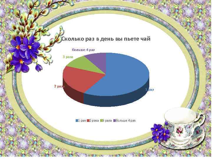 Сколько раз в день вы пьете чай больше 4 раз 3 раза 2 раза