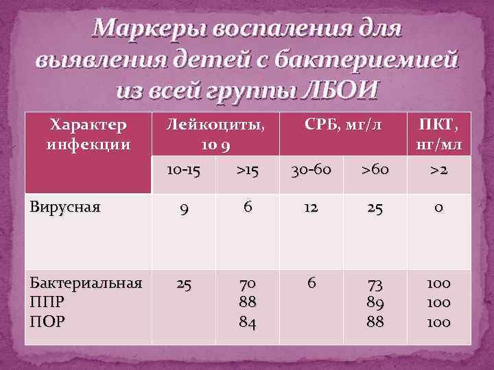 Маркеры воспаления для выявления детей с бактериемией из всей группы ЛБОИ Характер инфекции Лейкоциты,