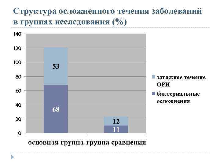 Структура осложненного течения заболеваний в группах исследования (%) 140 120 100 53 80 затяжное