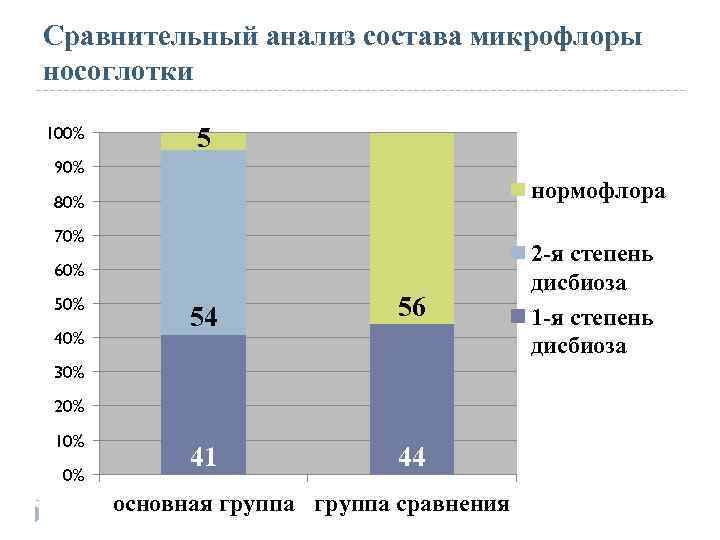 Сравнительный анализ состава микрофлоры носоглотки 100% 5 90% нормофлора 80% 70% 60% 50% 40%