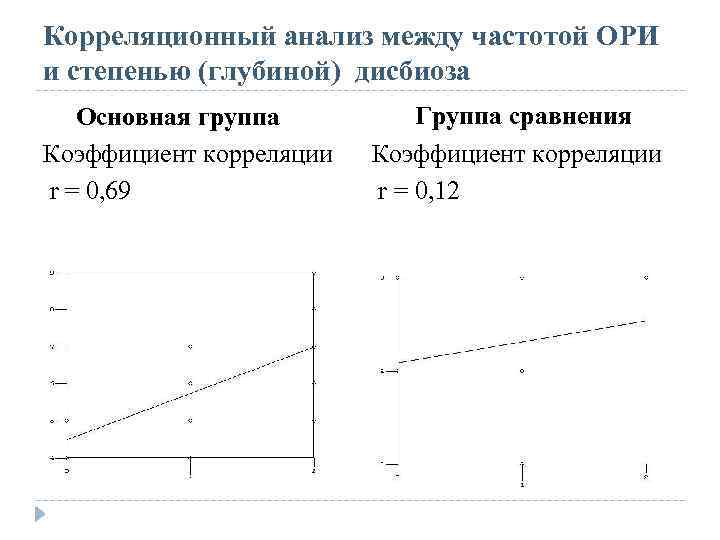 Корреляционный анализ между частотой ОРИ и степенью (глубиной) дисбиоза Основная группа Коэффициент корреляции r