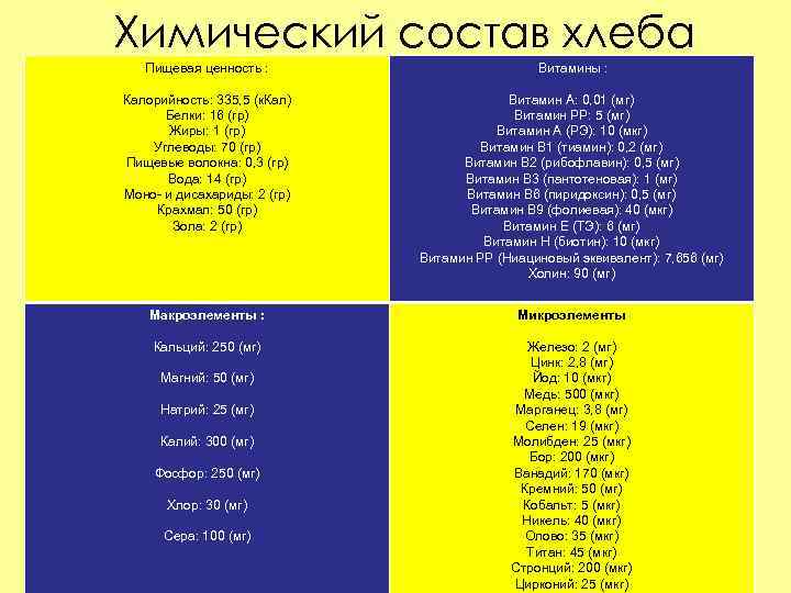 Химический состав хлеба Пищевая ценность : Витамины : Калорийность: 335, 5 (к. Кал) Белки: