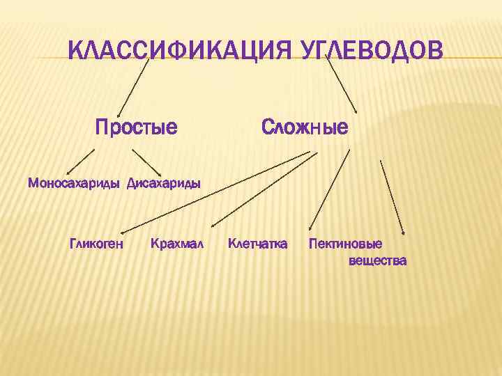 КЛАССИФИКАЦИЯ УГЛЕВОДОВ Простые Сложные Моносахариды Дисахариды Гликоген Крахмал Клетчатка Пектиновые вещества 