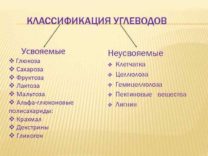 КЛАССИФИКАЦИЯ УГЛЕВОДОВ Усвояемые v Глюкоза v Сахароза v Фруктоза v Лактоза v Мальтоза v