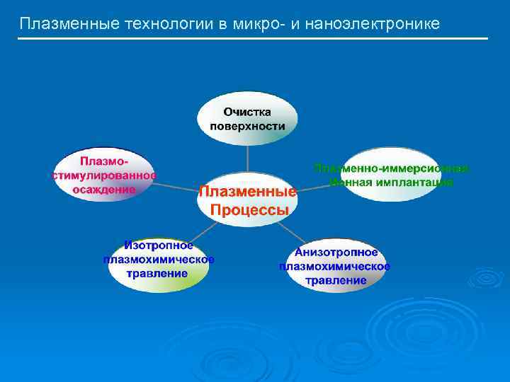 Плазменные технологии в микро- и наноэлектронике 