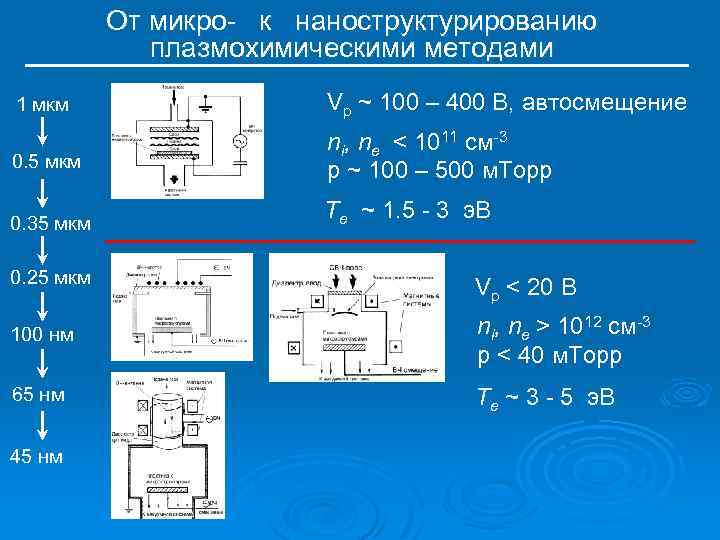 От микро- к наноструктурированию плазмохимическими методами 1 мкм Vp ~ 100 – 400 B,