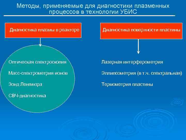Методы, применяемые для диагностики плазменных процессов в технологии УБИС Диагностика плазмы в реакторе Диагностика