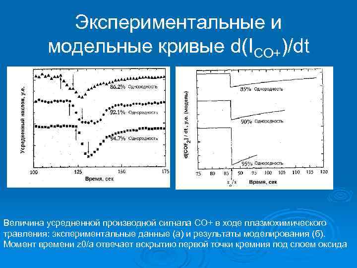 Экспериментальные и модельные кривые d(ICO+)/dt Величина усредненной производной сигнала CO+ в ходе плазмохимического травления: