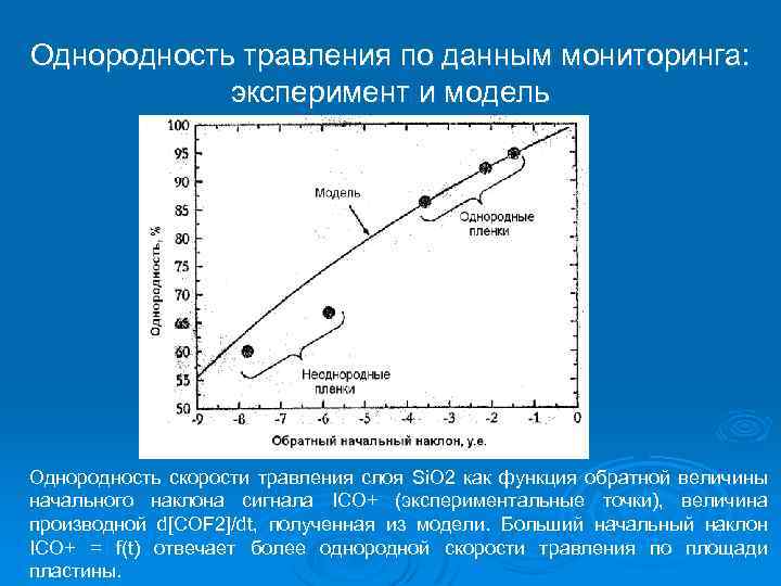 Однородность травления по данным мониторинга: эксперимент и модель Однородность скорости травления слоя Si. O