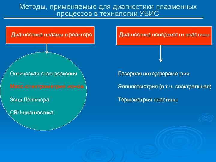 Методы, применяемые для диагностики плазменных процессов в технологии УБИС Диагностика плазмы в реакторе Диагностика