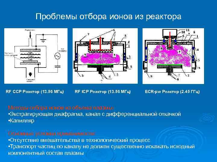 Проблемы отбора ионов из реактора RF CCP Реактор (13. 56 МГц) RF ICP Реактор