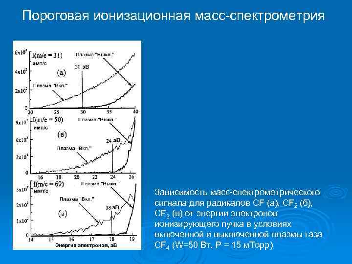 Пороговая ионизационная масс-спектрометрия Зависимость масс-спектрометрического сигнала для радикалов CF (а), СF 2 (б), CF