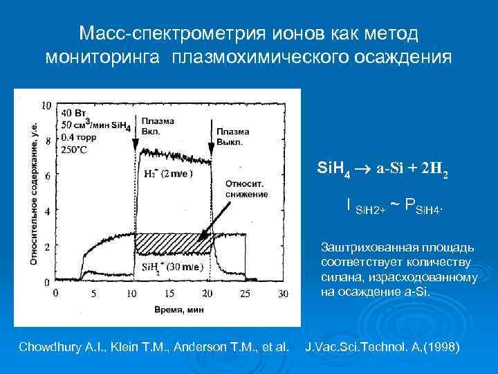 Масс-спектрометрия ионов как метод мониторинга плазмохимического осаждения Si. H 4 a-Si + 2 H