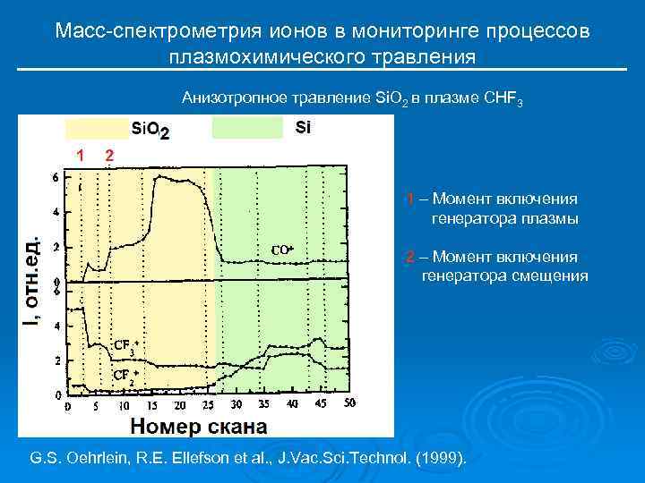 Масс-спектрометрия ионов в мониторинге процессов плазмохимического травления Анизотропное травление Si. O 2 в плазме