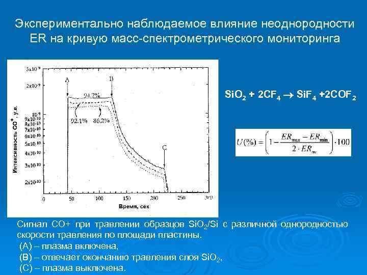 Экспериментально наблюдаемое влияние неоднородности ER на кривую масс-спектрометрического мониторинга Si. O 2 + 2