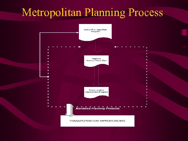 Metropolitan Planning Process 