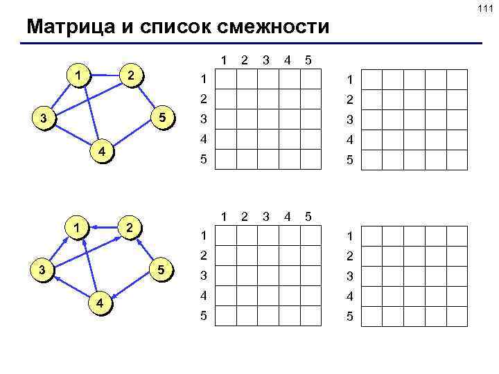 111 Матрица и список смежности 1 1 2 2 3 4 5 1 2