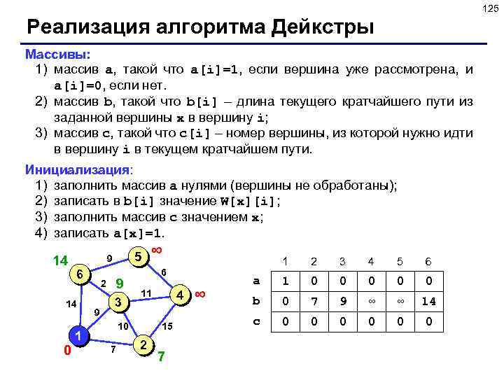 125 Реализация алгоритма Дейкстры Массивы: 1) массив a, такой что a[i]=1, если вершина уже