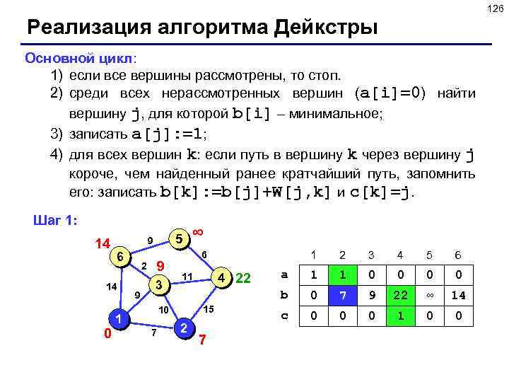 126 Реализация алгоритма Дейкстры Основной цикл: 1) если все вершины рассмотрены, то стоп. 2)