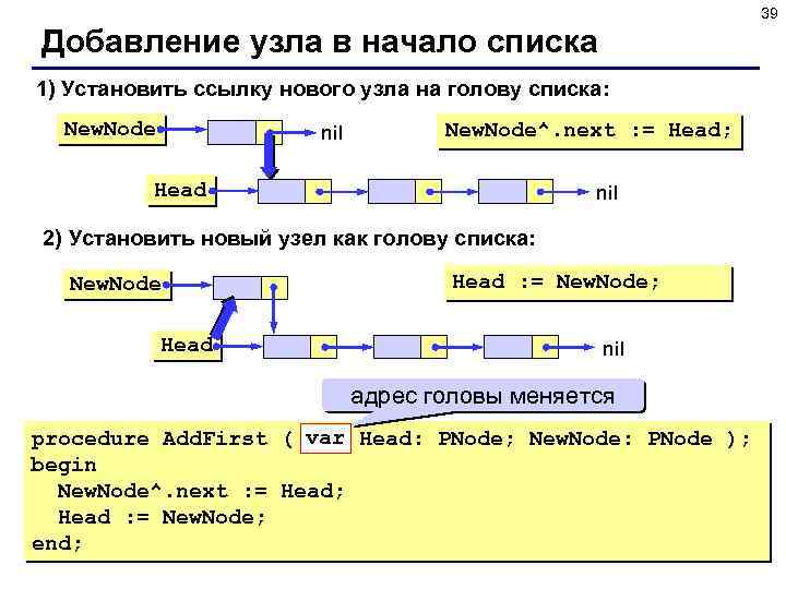 39 Добавление узла в начало списка 1) Установить ссылку нового узла на голову списка: