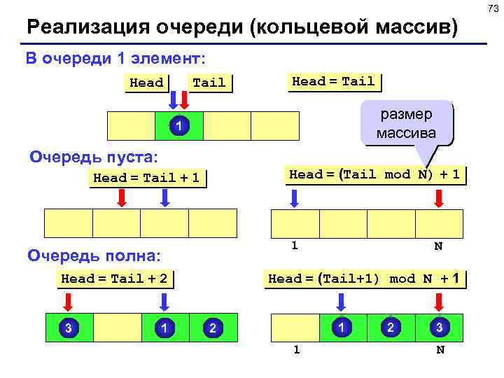 73 Реализация очереди (кольцевой массив) В очереди 1 элемент: Head Tail Head = Tail