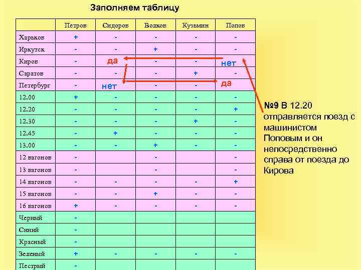 Заполняем таблицу Петров Сидоров Волков Кузьмин Попов Харьков + - - Иркутск - -