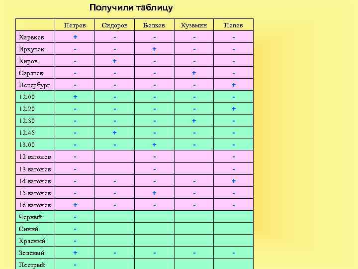 Получили таблицу Петров Сидоров Волков Кузьмин Попов Харьков + - - Иркутск - -