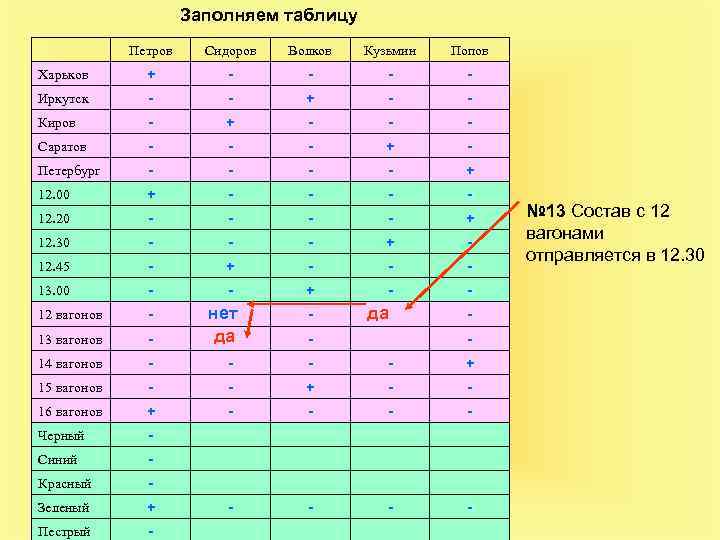 Заполняем таблицу Петров Сидоров Волков Кузьмин Попов Харьков + - - Иркутск - -