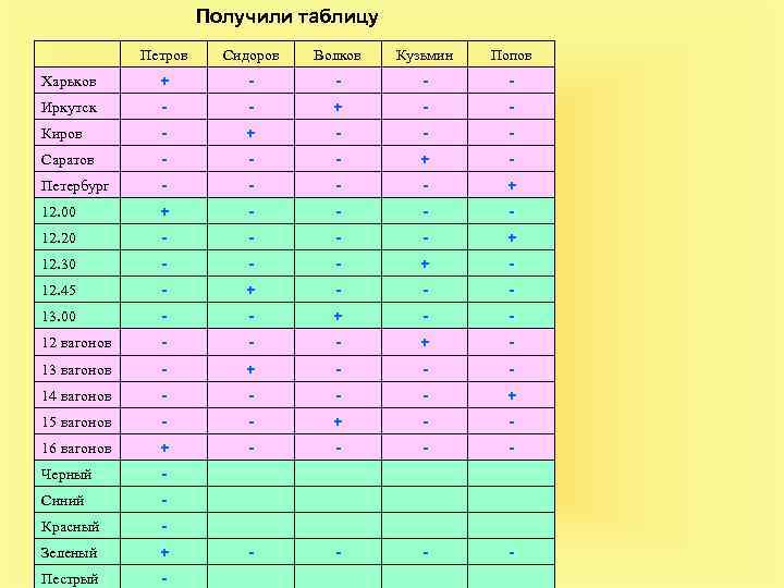 Получили таблицу Петров Сидоров Волков Кузьмин Попов Харьков + - - Иркутск - -