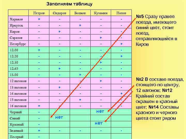 Выбери изображение на котором представлен табличный способ решения логических задач