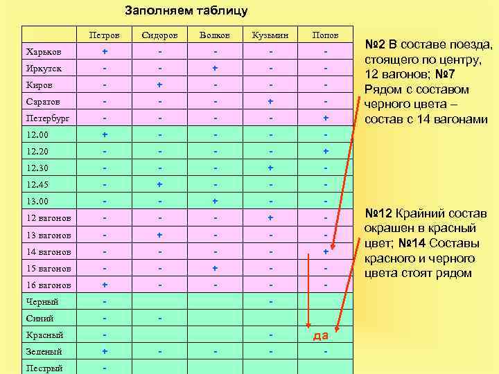 Заполняем таблицу Петров Сидоров Волков Кузьмин Попов Харьков + - - Иркутск - -