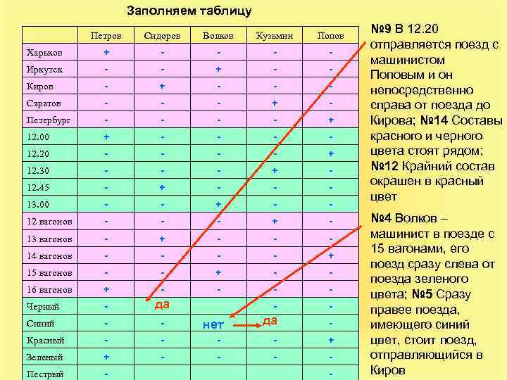 Заполняем таблицу Петров Сидоров Волков Кузьмин Попов Харьков + - - Иркутск - -
